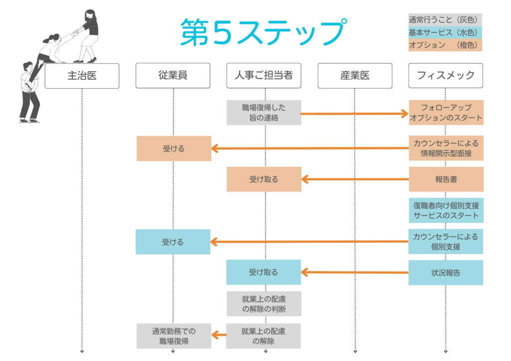 フィスメックの職場復帰支援の流れ_第5ステップ
